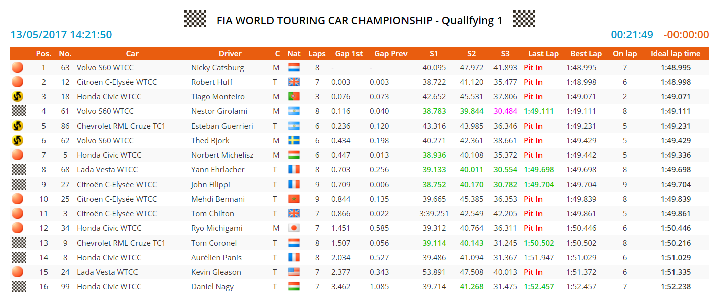 hungaroring q1